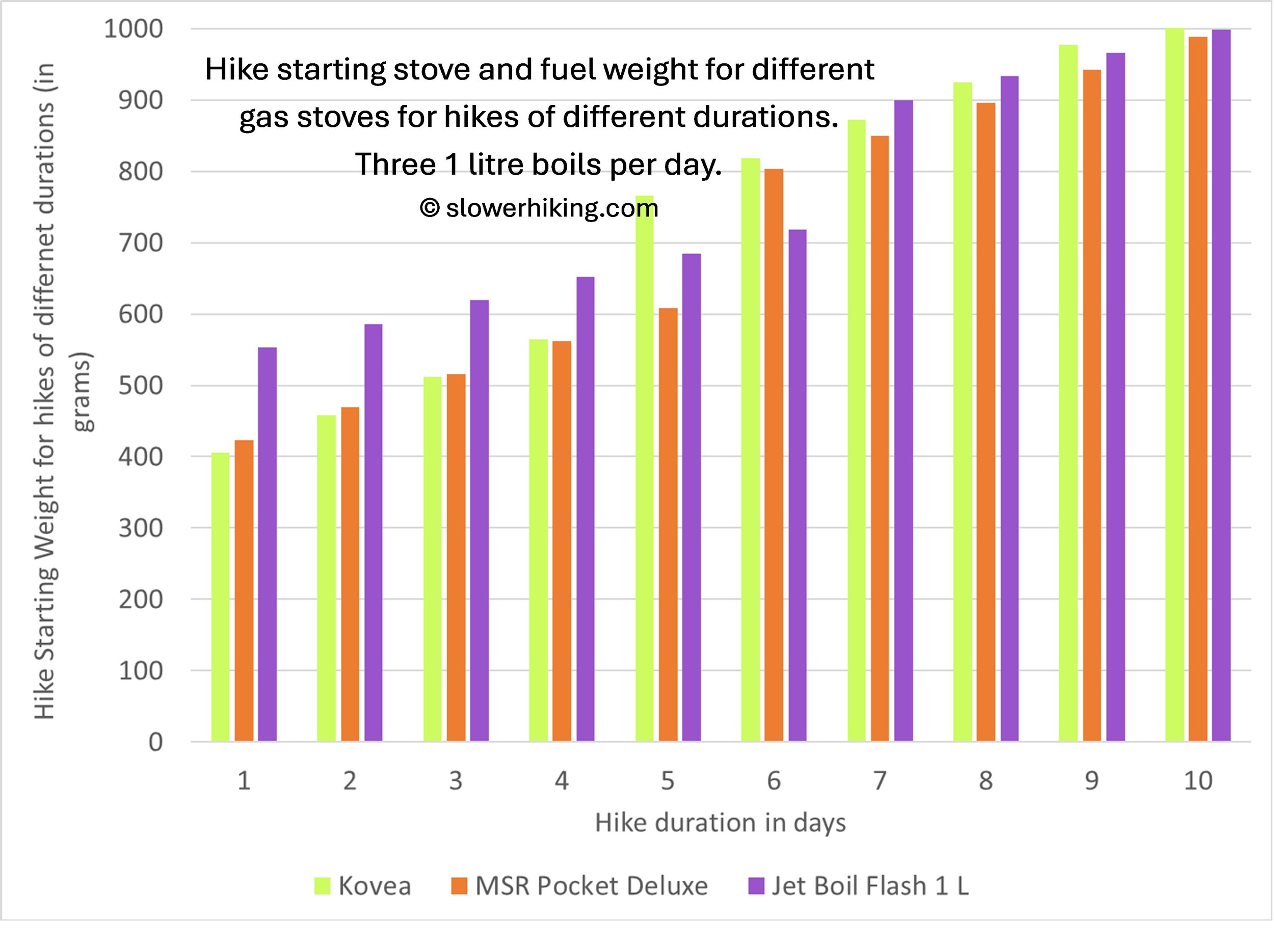 Start Weights for differnt gas stoves 3L Boils.jpg