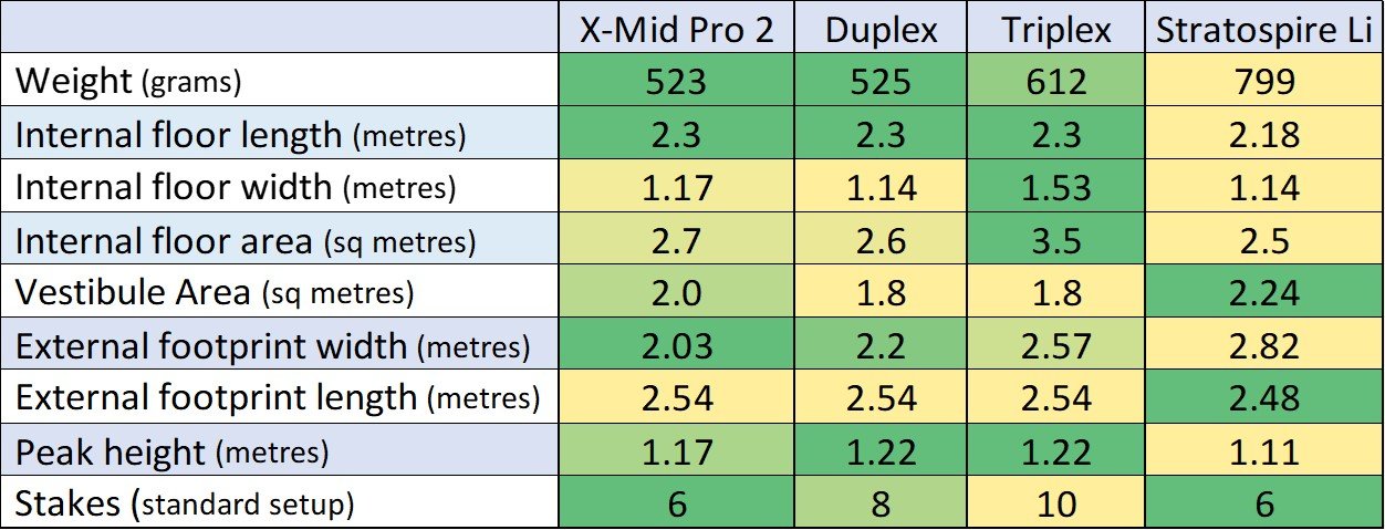 Tent Comparison Table of Stats.jpg