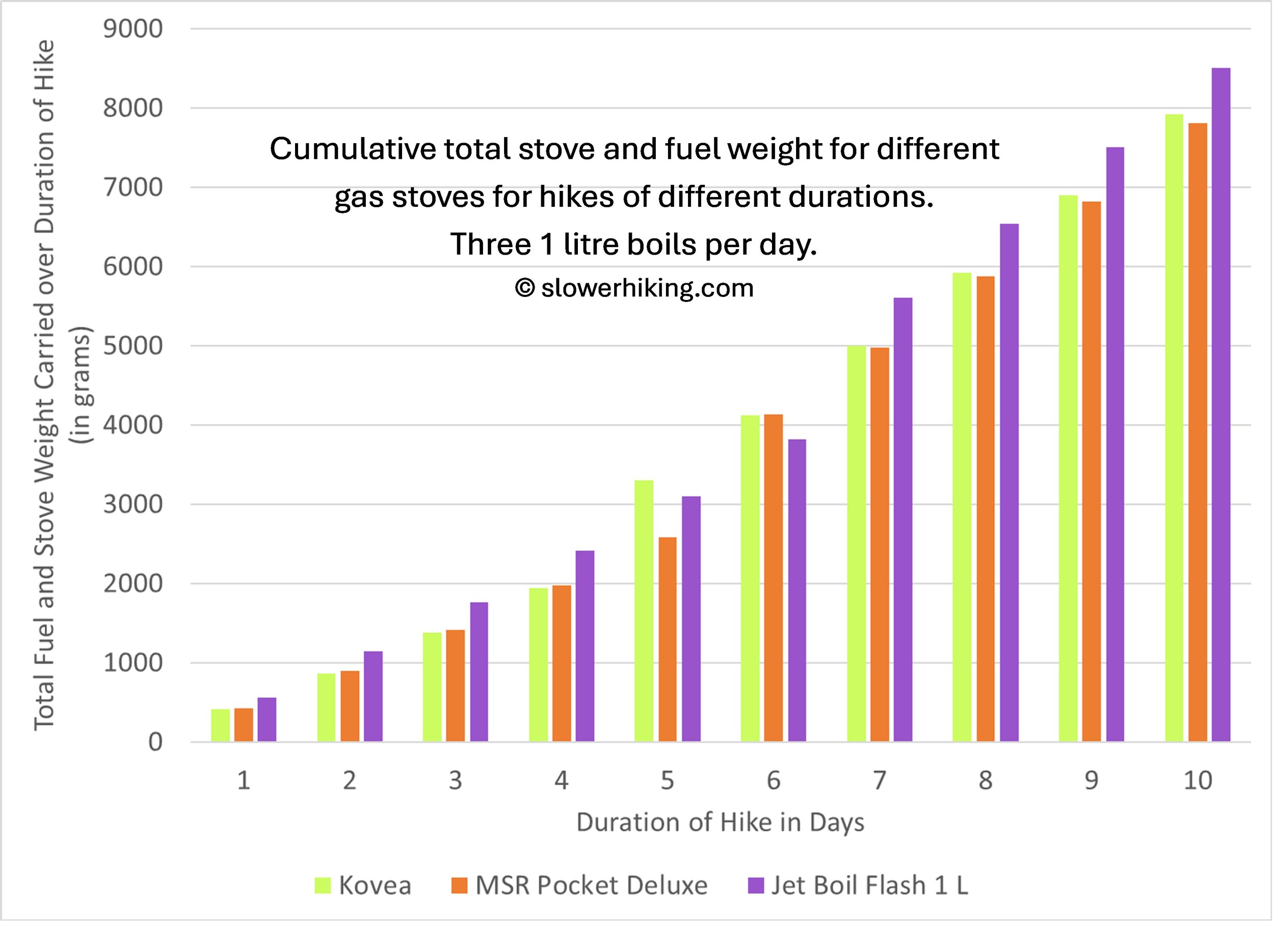 Total Hike Weights for different gas stoves 3L Boils.jpg